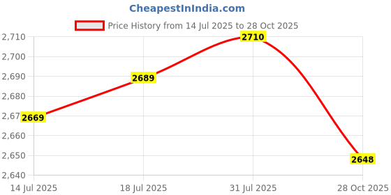 amazon.in The Style Sutra 2pcs Waterproof Fitted Table Cover Cloth for 140cm Round Dinning Tables|Home & Garden | Furniture | Furniture Parts & Accessories Price History Graph from 14 Jul 2025 to 28 Oct 2025
