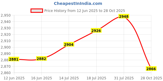 amazon.in The Style Sutra 2pcs Waterproof Non-Slip Round Table Cover Table Cloth Decor 120cm Dia.|Home & Garden | Kitchen, Dining & Bar | Linens & Textiles Price History Graph from 12 Jun 2025 to 28 Oct 2025