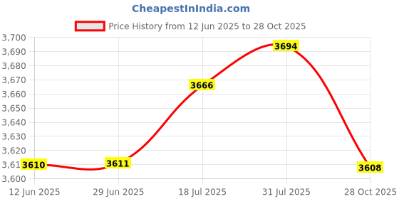 amazon.in The Style Sutra 2pcs Waterproof Non-Slip Round Table Cover Table Cloth Decor 60inch|Home & Garden | Kitchen, Dining & Bar | Linens & Textiles Price History Graph from 12 Jun 2025 to 28 Oct 2025
