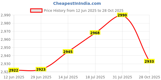 amazon.in The Style Sutra 2PCS Waterproof Table Cover Cloth for 120cm Round Tables Restaurant Dining|Home & Garden | Kitchen, Dining & Bar | Linens & Textiles Price History Graph from 12 Jun 2025 to 28 Oct 2025