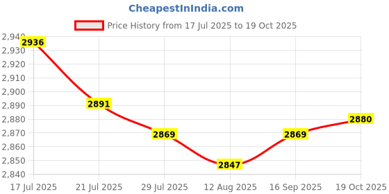 amazon.in THE STYLE SUTRA 2pcs Waterproof Table Cover Kitchen Elastic Edged Tablecloth Marble Grain Price History Graph from 17 Jul 2025 to 19 Oct 2025