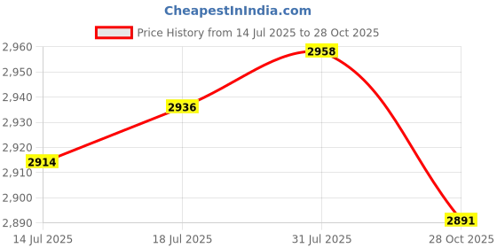 amazon.in The Style Sutra 2pcs Waterproof Table Cover Kitchen Elastic Edged Tablecloth Marble Grain|Home & Garden | Furniture | Furniture Parts & Accessories Price History Graph from 14 Jul 2025 to 28 Oct 2025