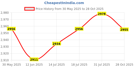 amazon.in The Style Sutra 2pcs Waterproof Table Cover Kitchen Tablecloth 47" Reusable Floral Pattern|Home & Garden | Furniture | Furniture Parts & Accessories Price History Graph from 30 May 2025 to 28 Oct 2025