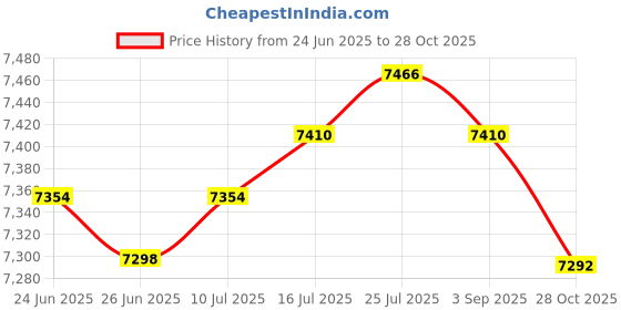 amazon.in The Style Sutra 2Pcs White Goose Down Slippers Winter Warm Camping Tent Foot Booties L|Sporting Goods | Outdoor Sports | Camping & Hiking | Clothing Price History Graph from 24 Jun 2025 to 28 Oct 2025