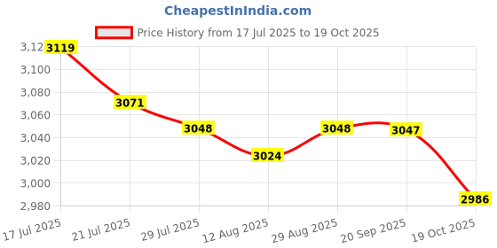 amazon.in THE STYLE SUTRA 2pcs Xmas Theme Waterproof Tablecloth for Round Table 1.2m Dia Elk Santa Price History Graph from 17 Jul 2025 to 19 Oct 2025