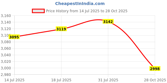 amazon.in The Style Sutra 2pcs Xmas Theme Waterproof Tablecloth for Round Table 1.2m Dia Elk Santa|Home & Garden | Furniture | Slipcovers Price History Graph from 14 Jul 2025 to 28 Oct 2025
