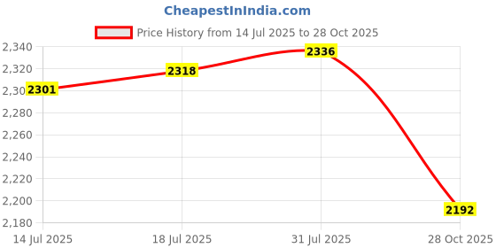 amazon.in The Style Sutra 2pcs Xmas Theme Waterproof Tablecloth for Round Table 1.2m Dia Santa/Snowman|Home & Garden | Furniture | Slipcovers Price History Graph from 14 Jul 2025 to 28 Oct 2025