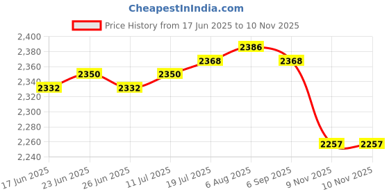 amazon.in The Style Sutra 2Pieces MEGA Bolt-on Fuse 300A+2Pieces MEGA Fuse Holder for RV/Marine/Van|Motors | Parts & Accessories | Car Electronics |2 Pieces Mega Bolt Down Fuse Price History Graph from 17 Jun 2025 to 10 Nov 2025