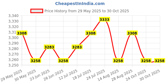 amazon.in The Style Sutra 2Set Stained Glass Grinder Head Bit Diamond Grinding Wheel for Tile1.8x0.8cm|Crafts | Glass & Mosaics | Glass Art & Mosaic Supplies Price History Graph from 29 May 2025 to 29 Oct 2025