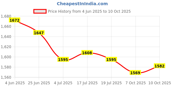 amazon.in THE STYLE SUTRA 2x 10pcs Car Auto F2822-Z Standard Female Push In Cartridge Fuses 20AMP 32V | Parts & Accessories | Car Electronics | Installation Products the style sutra Price History Graph from 4 Jun 2025 to 10 Oct 2025
