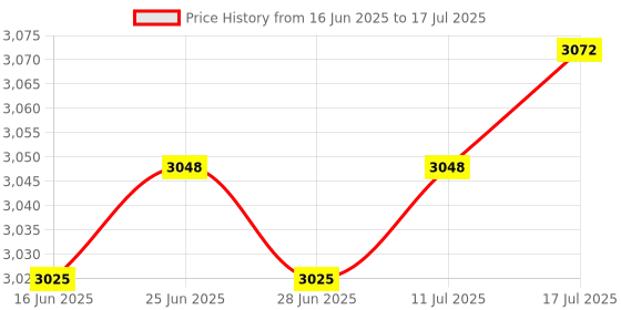 amazon.in The Style Sutra 2X 19Pin PCI-E PCI Express to USB 3.0 Expansion Card Adapter Converter|Computers/Tablets & Networking | Computer Components & Parts | Interface/Add-On Cards Price History Graph from 16 Jun 2025 to 17 Jul 2025