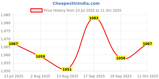 amazon.in THE STYLE SUTRA 2X 1PC Navigation Dashboard Car Vehicle Compass Outdoor Direction Guide Ball Price History Graph from 23 Jul 2025 to 11 Oct 2025