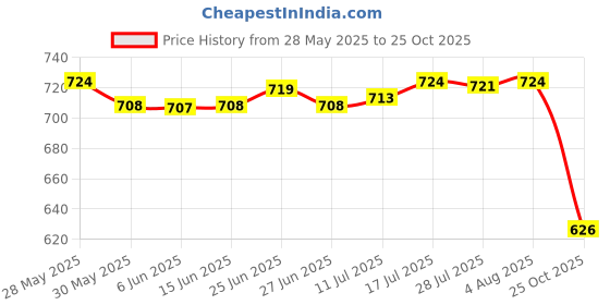 amazon.in The Style Sutra 2x 3 In 1 Nail Polish Glue Gel Cream Popular Smooth for Manicure Home Salon|Health & Beauty | Nail Care Manicure & Pedicure | Gel Nails Price History Graph from 28 May 2025 to 25 Oct 2025
