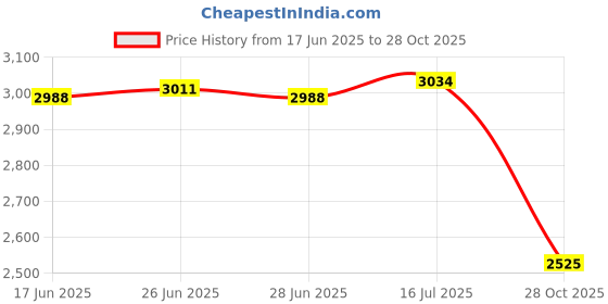 amazon.in The Style Sutra 2x 50mm Single Sheave Pulley Block for Swivel Eye Stainless Steel|Motors | Parts & Accessories | Boat Parts |50Mm Single Pulley Block Price History Graph from 17 Jun 2025 to 28 Oct 2025