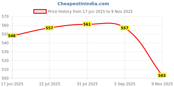amazon.in The Style Sutra 2X 5ml Empty Refillable Essential Oil Bottles Cases with Silicone Sleeve|Health & Beauty | Natural & Alternative Remedies | Aromatherapy|2 Pieces 5Ml Essential Oil Bottles Price History Graph from 17 Jun 2025 to 9 Nov 2025