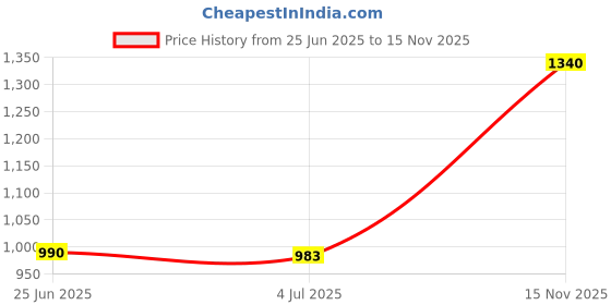 amazon.in The Style Sutra 2x Aluminum Water Cooling Block for CPU Graphics Radiator Heatsink 40x40mm|Computers/Tablets & Networking | Computer Components & Parts | Fans Heat Sinks & Cooling Price History Graph from 25 Jun 2025 to 15 Nov 2025
