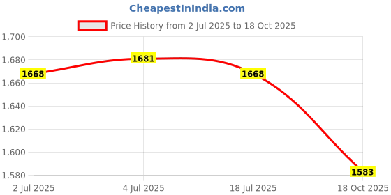 amazon.in THE STYLE SUTRA 2X Animal Hand Puppet Soft Pretend Play for Easter Birthday Imaginative Play Price History Graph from 2 Jul 2025 to 18 Oct 2025