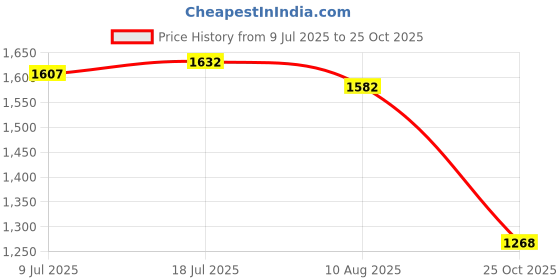amazon.in THE STYLE SUTRA 2X Animals Felt Story Finger Puppets for Classroom Activities Home Preschool Farm Theme Price History Graph from 9 Jul 2025 to 25 Oct 2025