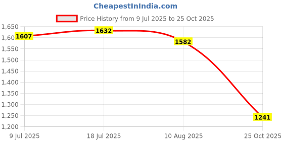 amazon.in THE STYLE SUTRA 2X Animals Felt Story Finger Puppets for Classroom Activities Home Preschool Zoo Theme Price History Graph from 9 Jul 2025 to 25 Oct 2025