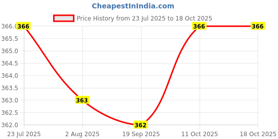 amazon.in THE STYLE SUTRA 2X Black Mini Holster Watch Band Compass Paracord Bracelet Compass Price History Graph from 23 Jul 2025 to 17 Oct 2025