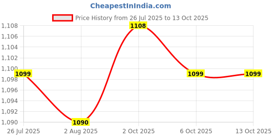 amazon.in THE STYLE SUTRA 2X Bra Pads Inserts Invisible Reusable for Sports Bra Wear Bathing Suit S the style sutra Price History Graph from 26 Jul 2025 to 13 Oct 2025