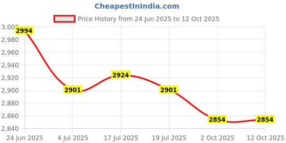 amazon.in THE STYLE SUTRA 2x Car Engine Ignition Coil Wire 06J971824B Fit for A3 Q3 TT for | Automotive Tools & Supplies | Other Auto Tools & Supplies Price History Graph from 24 Jun 2025 to 11 Oct 2025
