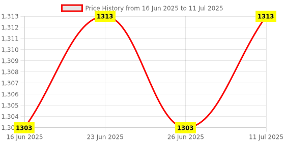 amazon.in The Style Sutra 2x Car Spark Plug Tester Ignition In-Line Spark Tester Diagnostic Tool |Motors | Automotive Tools & Supplies | Diagnostic Service Tools |2 X Spark Plug Tester Price History Graph from 16 Jun 2025 to 11 Jul 2025