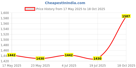 amazon.in THE STYLE SUTRA 2X Chair Armrest Pad Office Washable Elastic Adjustable Chair Arm Rest Cover Price History Graph from 17 May 2025 to 18 Oct 2025