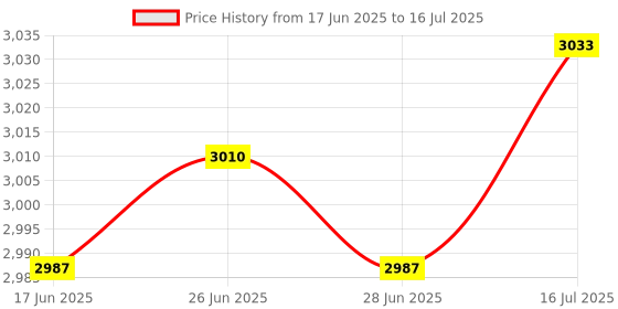 amazon.in The Style Sutra 2x Computer Radiator Water Cooling Cooler for CPU LED Heatsink Aluminum 80mm|Computers/Tablets & Networking | Computer Components & Parts | Fans Heat Sinks & Cooling Price History Graph from 17 Jun 2025 to 16 Jul 2025