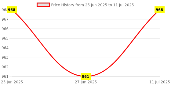amazon.in The Style Sutra 2x Detachable AC Electrical Power Socket Right Angled Plug IEC320 C13 Female|Computers/Tablets & Networking | Computer Cables & Connectors | Power Cables & Connectors Price History Graph from 25 Jun 2025 to 11 Jul 2025