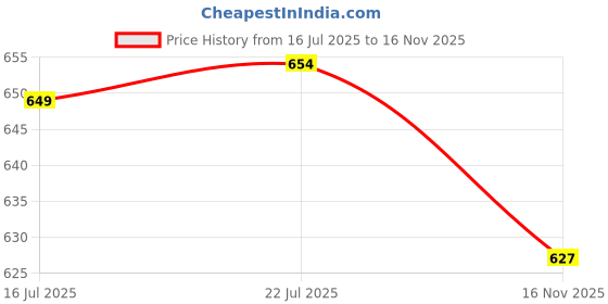 amazon.in The Style Sutra 2X Durable Bike Fixing Chainwheel Crankset Arm Bolt M20 for Shimano XT|Sporting Goods | Cycling | Bicycle Components & Parts | Cranksets Price History Graph from 16 Jul 2025 to 16 Nov 2025