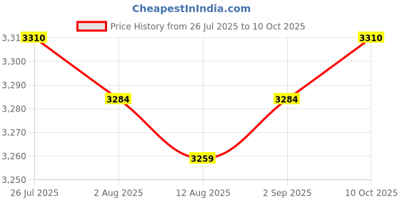 amazon.in THE STYLE SUTRA 2X Electromechanical Hour Meter Counters with 6 Digit Display AC100-250V Price History Graph from 26 Jul 2025 to 10 Oct 2025