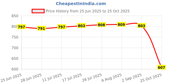 amazon.in club bollywood The Style Sutra 2X Eyeglass Chains Safety Sunglasses Reading Glasses Cord Neck Strap Holders|Health & Beauty | Vision Care | Other Vision Care|2 Pieces Eyegles Chains club bollywood Price History Graph from 25 Jun 2025 to 25 Oct 2025