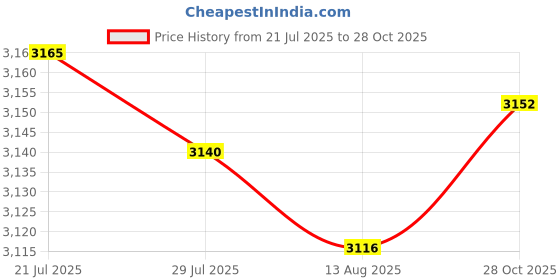 amazon.in THE STYLE SUTRA 2X Fishing Hiking Camping Tent Footprint Tarp Groundsheet 4Person Army Green Price History Graph from 21 Jul 2025 to 28 Oct 2025