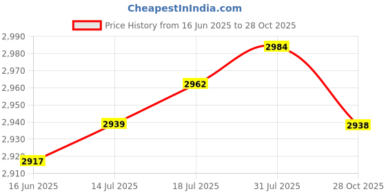 amazon.in The Style Sutra 2X Flower Patterned Non-Slip Elastic Edge Round Table Cover Tablecloth 48''|Home & Garden | Kitchen, Dining & Bar | Linens & Textiles Price History Graph from 16 Jun 2025 to 28 Oct 2025