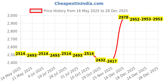 amazon.in THE STYLE SUTRA 2X Flower Vase Planter Pot Bag Shape Art for Home Decor Party Price History Graph from 16 May 2025 to 28 Dec 2025