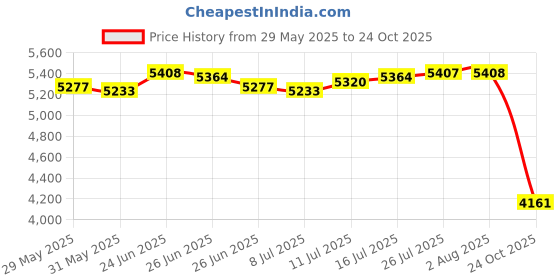 amazon.in The Style Sutra 2X Generic Snow Socks for Tires Full Coverage Noise Free Car Anti Slip Socks 6001|Motors | Parts & Accessories | Car & Truck Parts Price History Graph from 29 May 2025 to 24 Oct 2025