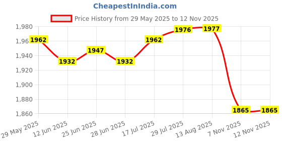 amazon.in The Style Sutra 2X Hand Braided Paracord Hunting Duck Whistle Lanyard 65cm Camouflage+Red|Home & Garden | Tools| Tools Price History Graph from 29 May 2025 to 11 Nov 2025