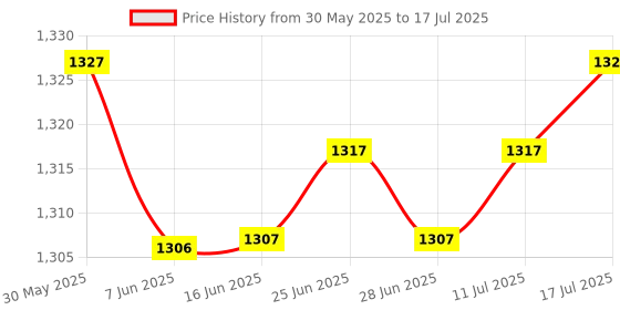 amazon.in The Style Sutra 2X IEC 320 C8 Male to IEC 320 C9 2 Pin Female AC Adapter 6A /250V|Computers/Tablets & Networking | Computer Cables & Connectors | Power Cables & Connectors Price History Graph from 30 May 2025 to 17 Jul 2025