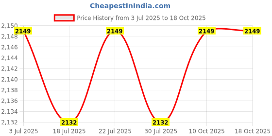 amazon.in THE STYLE SUTRA 2X Kids Badminton Paddle Set Badminton Shuttlecock Set for Beach Gym Outdoor Style D Price History Graph from 3 Jul 2025 to 17 Oct 2025