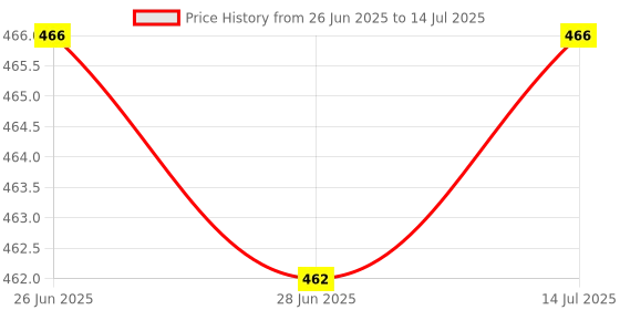 amazon.in The Style Sutra 2x Large Pen Touch Screen Stylus Replacement for Console/Tablet/Phone Black|Computers/Tablets & Networking | Tablet & eBook Reader Accs | Styluses|2X Stylus Pen Price History Graph from 26 Jun 2025 to 14 Jul 2025