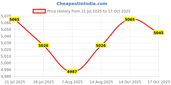 amazon.in THE STYLE SUTRA 2X Latch Hook Kits Pillow Case Cushion Cover Making Kit 17x17" Duck Rabbit Price History Graph from 21 Jul 2025 to 14 Oct 2025