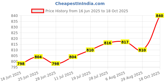 amazon.in The Style Sutra 2X Mainboard 9pin to Dual USB2.0 Female Pin Header Expansion Card Panel|Computers/Tablets & Networking | Computer Cables & Connectors | USB Cables, Hubs & Adapters Price History Graph from 16 Jun 2025 to 18 Oct 2025