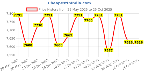 amazon.in club bollywood The Style Sutra 2X Men Scuba Wetsuits Front Zip Diving Rash Guards Swimming Scuba M+XL|Sporting Goods | Water Sports | Wetsuits & Drysuits club bollywood Price History Graph from 29 May 2025 to 25 Oct 2025