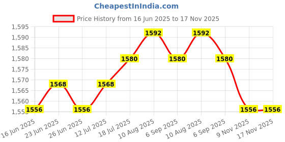 amazon.in The Style Sutra 2x Motorcycle Skinhead Wig Punk Helmet Mohawk Wig Costumes Hairpiece Red|Motors | Parts & Accessories | Apparel & Merchandise |2 Pieces Helmet Mohawk Wig Price History Graph from 16 Jun 2025 to 17 Nov 2025