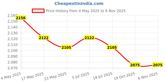 amazon.in THE STYLE SUTRA 2x Necklace Chain Jewelry Bust Retail Stores Necklace Display Holder Stand Price History Graph from 4 May 2025 to 2 Nov 2025