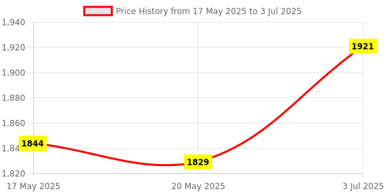amazon.in The Style Sutra 2X Offset Amp Inputs for Durable Automotive Accessories Double Hole Price History Graph from 17 May 2025 to 3 Jul 2025