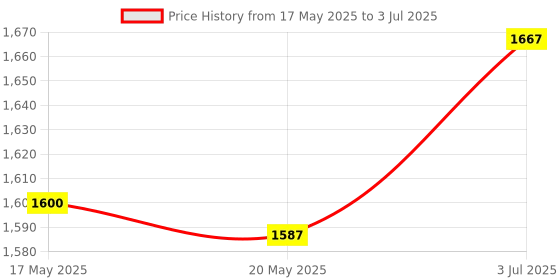 amazon.in The Style Sutra 2X Offset Amp Inputs for Durable Automotive Accessories Single Hole Price History Graph from 17 May 2025 to 3 Jul 2025