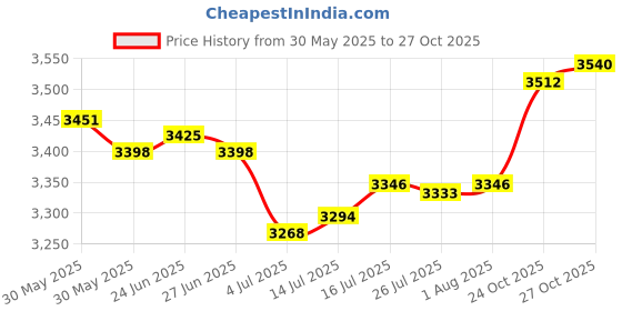 amazon.in The Style Sutra 2X Professional Standard Badminton Net Volleyball Training Sports 4.1M+6.1M|Sporting Goods | Tennis & Racquet Sports | Badminton Price History Graph from 30 May 2025 to 27 Oct 2025
