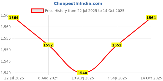 amazon.in THE STYLE SUTRA 2X Random 1PC Wooden Clown Marionette Puppet for Kids Funny Joy Play Toy Price History Graph from 22 Jul 2025 to 14 Oct 2025